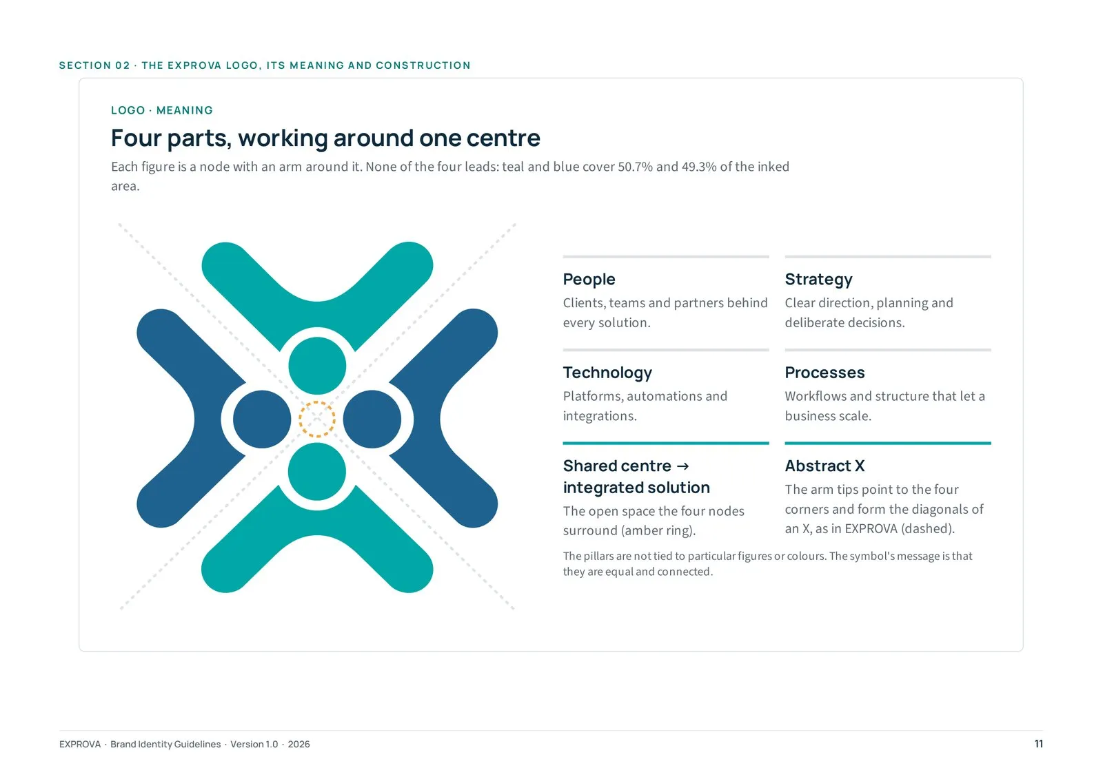 Guidelines page: “Four parts, working around one center”, explaining the symbol as people, strategy, technology and processes