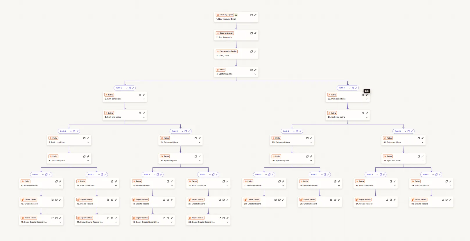 A Zapier workflow: new inbound email, run JavaScript, format the date, then paths that branch twice into eight Create Record steps in Zapier Tables