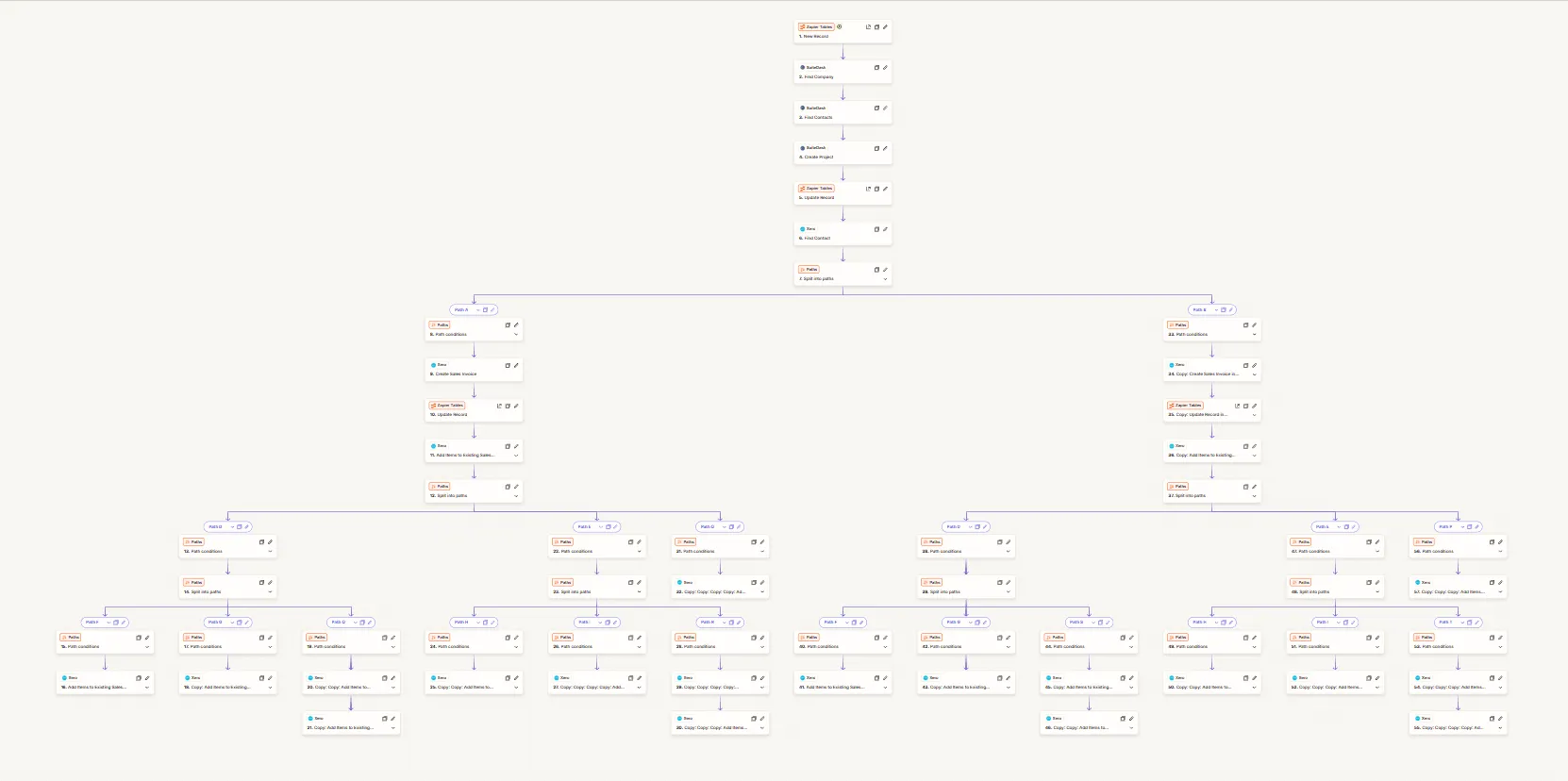 A Zapier workflow: a new record finds the company and contacts in SuiteDash, creates a project, finds the contact in Xero, then branches into paths that create or add to Xero sales invoices